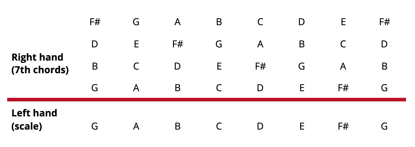 Practice THIS on the Piano! | Pianote
